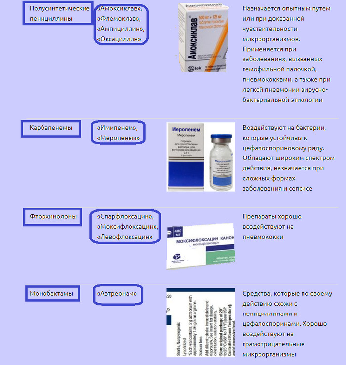 vidy-antibiotikov-dlya-lecheniya-pnevmonii-i-bronhita