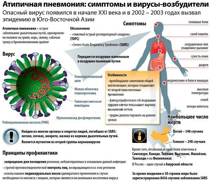 atipichnaya-pnevmoniya-simptomy-i-virusy-vozbuditeli
